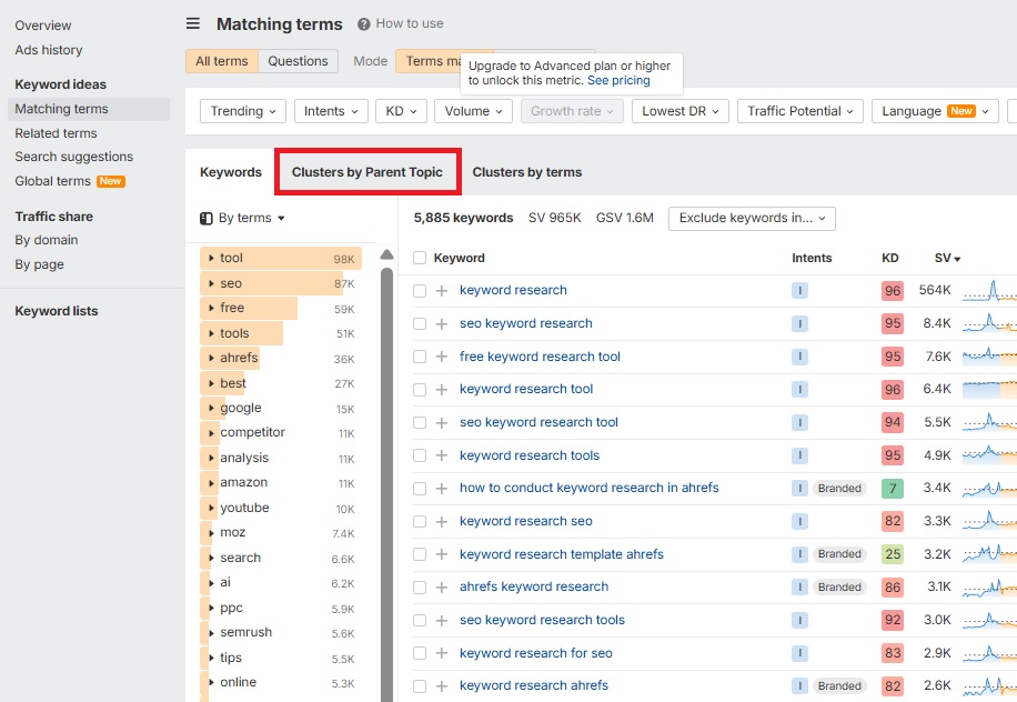 Ahrefs Cluster  by Parent Topic