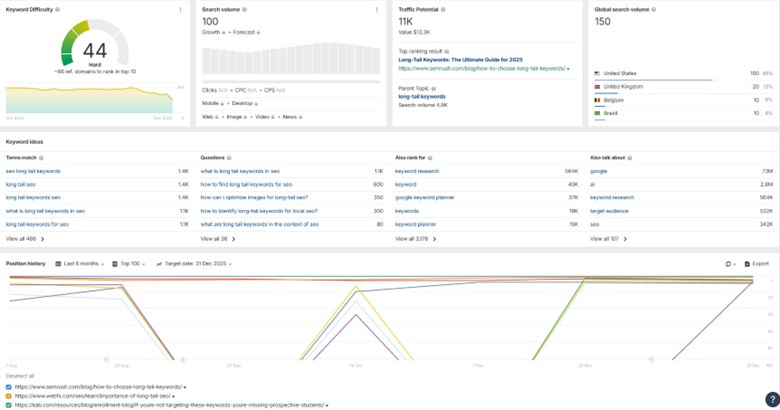 Ahrefs Keyword Overview