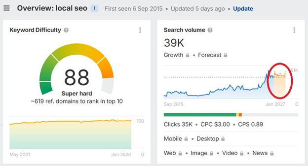 Ahrefs Keyword Trend Forecasting Feature