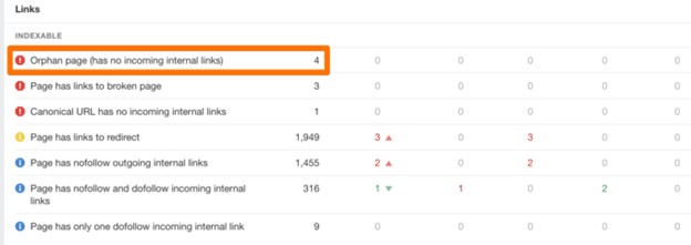 Orphan Pages by Ahrefs