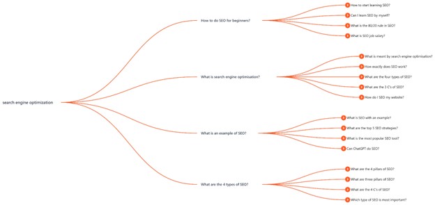 Keywords Everywhere Topic Clusters