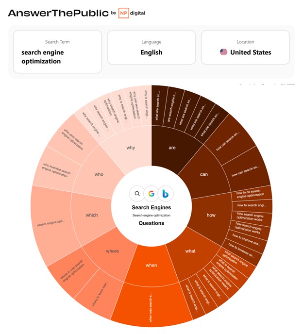 Answer the Public Visual Wheel