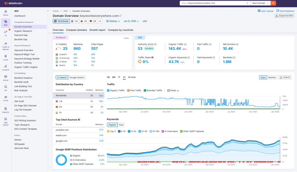 Semrush Domain Overview