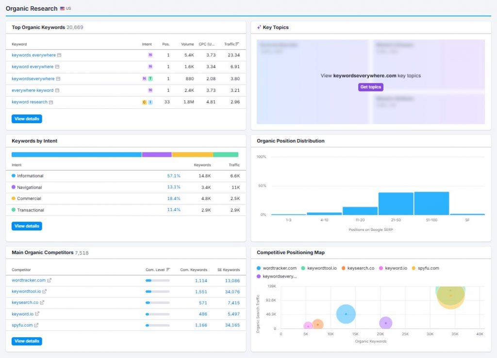 Semrush Domain Overview