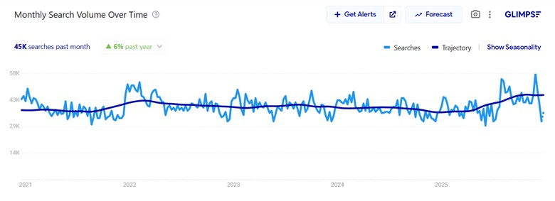 Glimpse for Google Trends