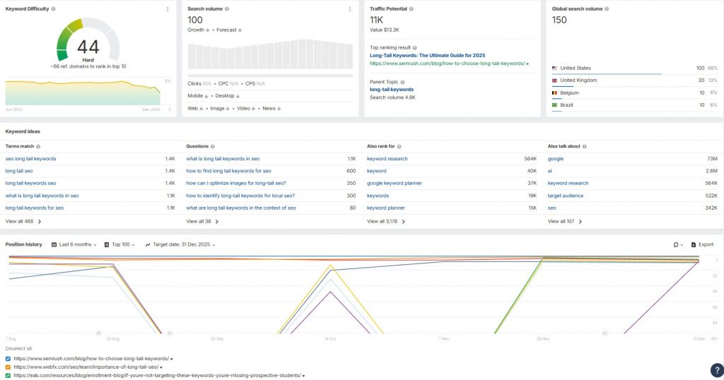 Ahrefs Keyword Overview