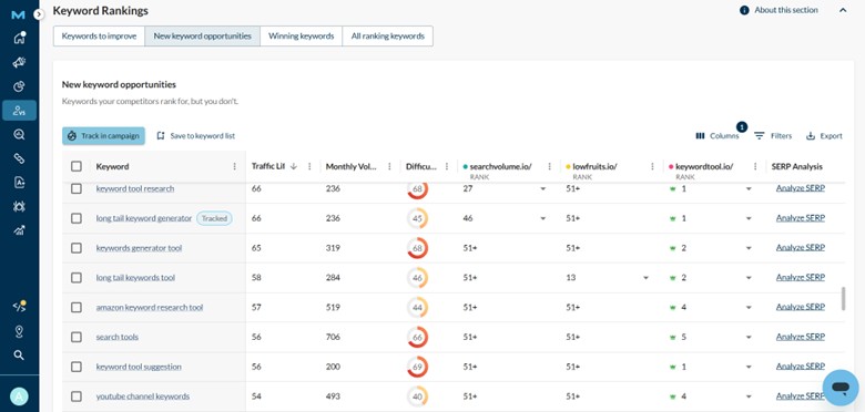 Moz Keyword Gap Analysis