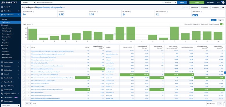 Serpstat keyword research tool