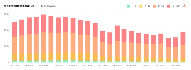 Ubersuggest SEO Keywords Ranking
