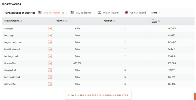 Ubersuggest SEO Keywords