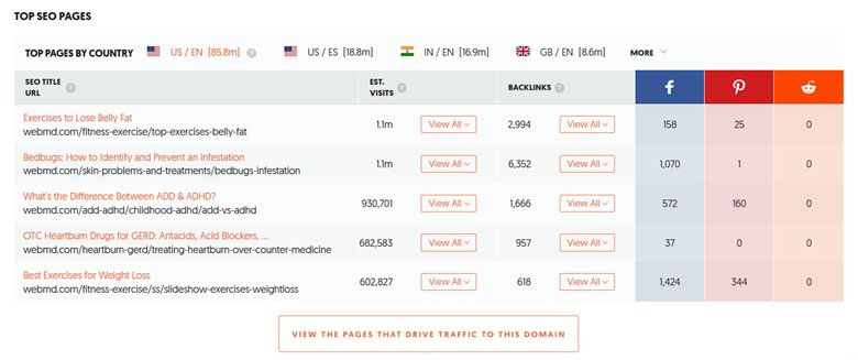 Ubersuggest Top SEO Pages