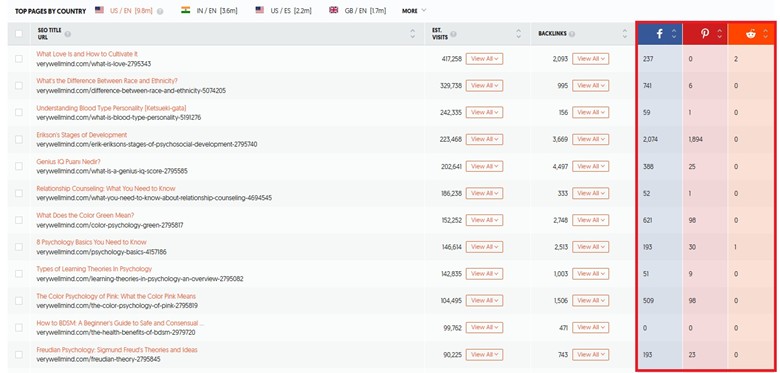 Ubersuggest Social Shares Indication