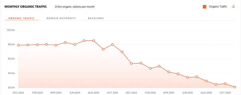 Ubersuggest Monthly Organic Traffic