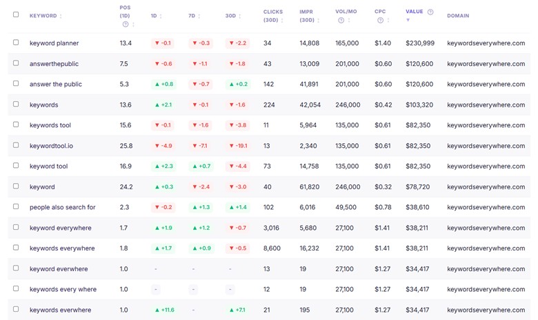 Free Keyword Ranking Tool