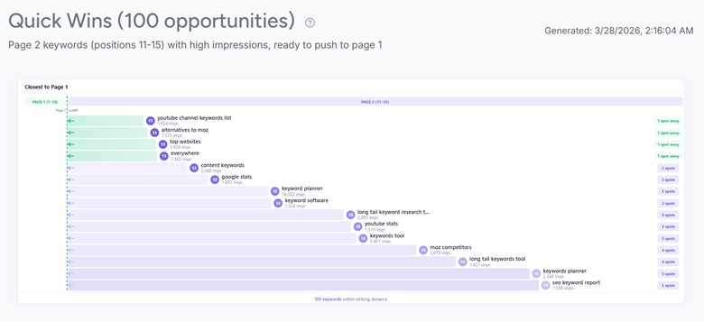 Strking Distance Keywords Checker