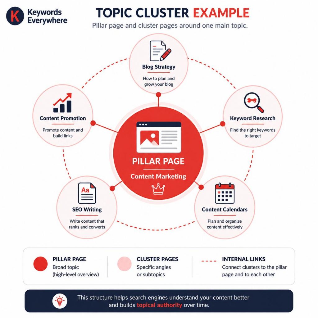 Topic Cluster Example