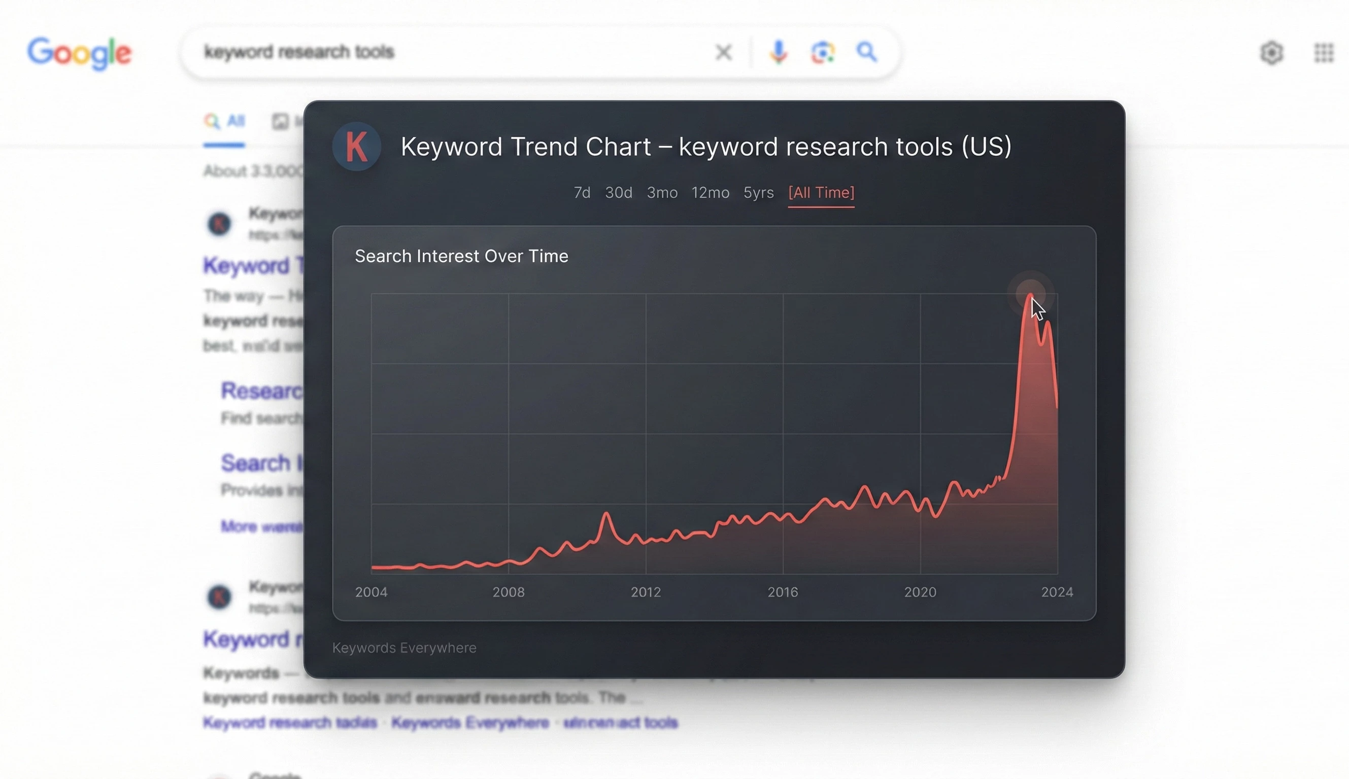 Keyword Trend Graph