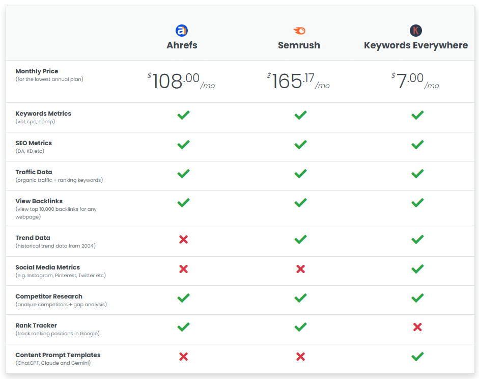Ahrefs vs Semrush vs Keywords Everywhere (May 2026 Comparison)