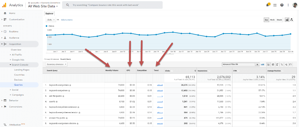 Google Analytics Keywords - Search Volume, Cpc & Competition Data