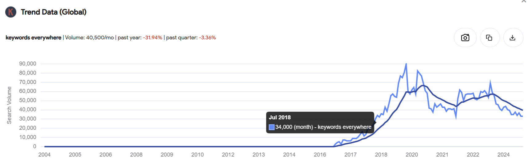 Google Trends search volume data