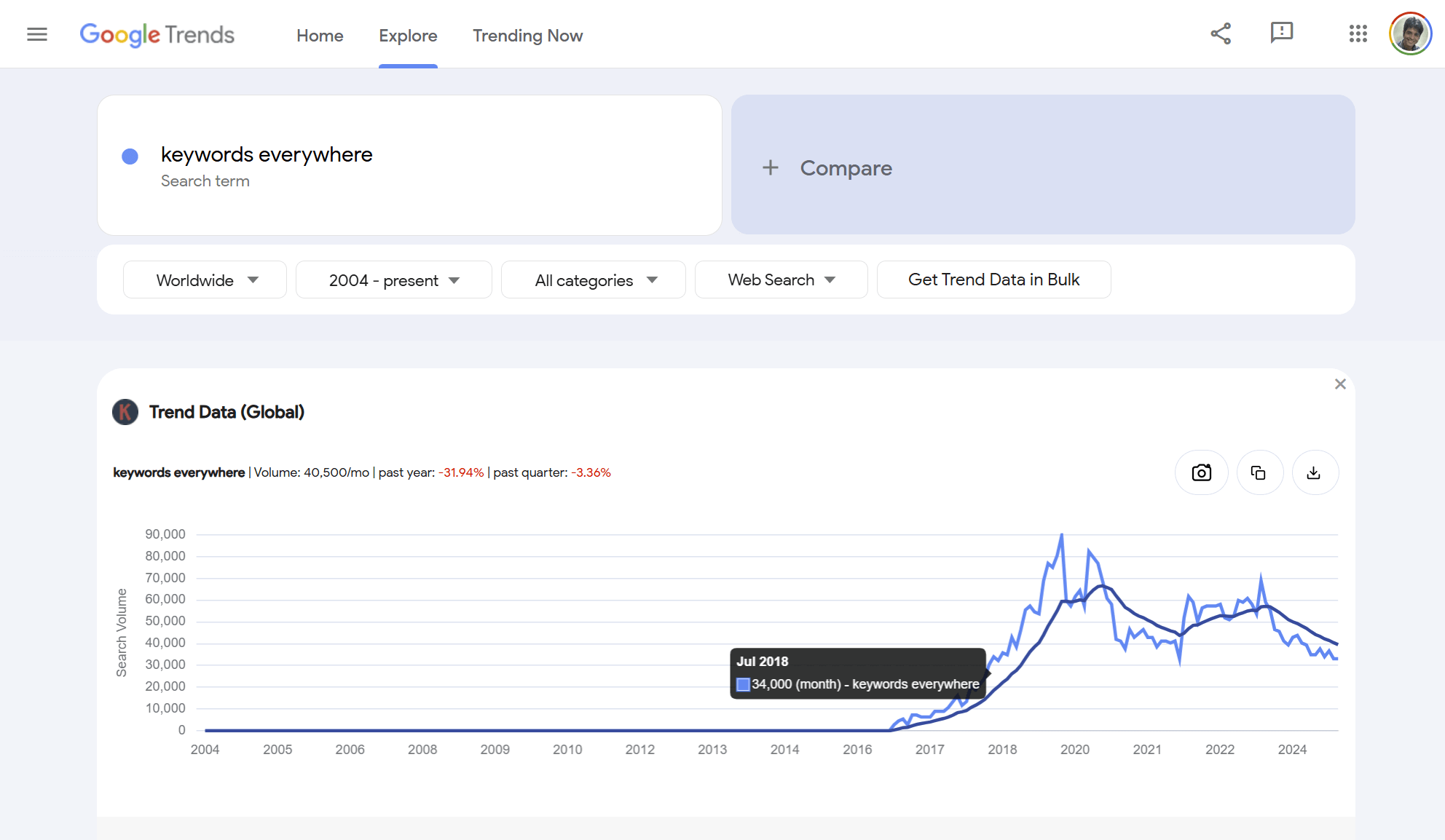 Google Trends - Historical Search Volume Trends