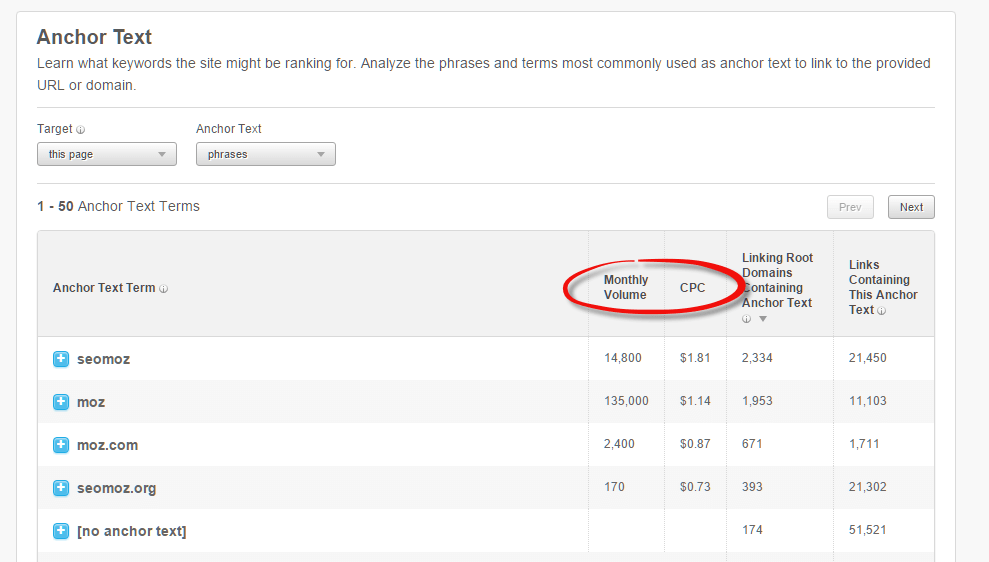 Moz Anchor Text Keyword Volume and CPC