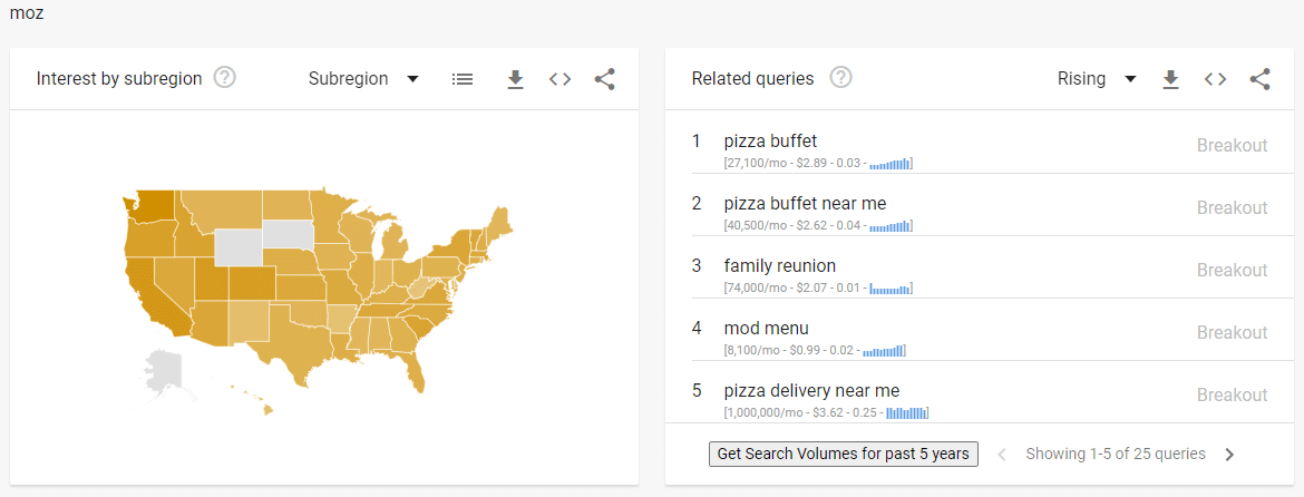 Google Trends Data For Semrush v/s Ahrefs v/s Moz