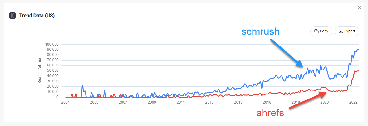 Google Trends Data For Semrush v/s Ahrefs