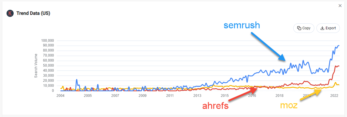 Google Trends Data For Semrush v/s Ahrefs v/s Moz