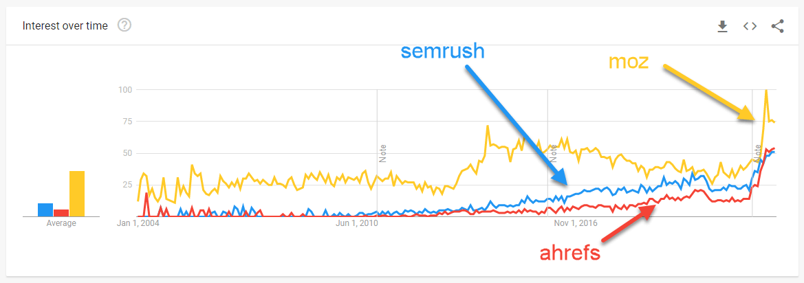 Google Trends Data For Semrush v/s Ahrefs v/s Moz
