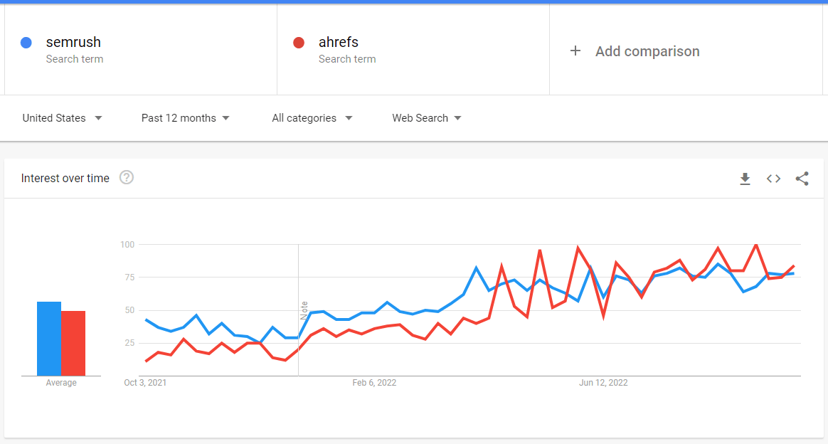 Google Trends Data For Semrush v/s Ahrefs v/s Moz