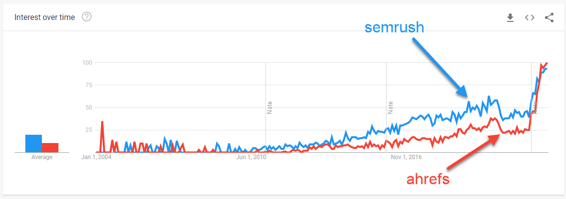 Google Trends Data For Semrush v/s Ahrefs