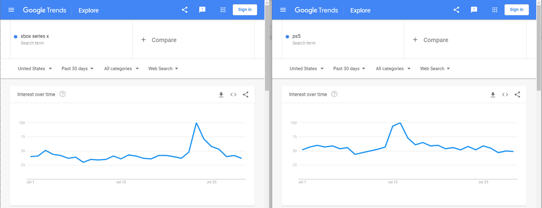 Comparing Google Trend Charts For Two Queries