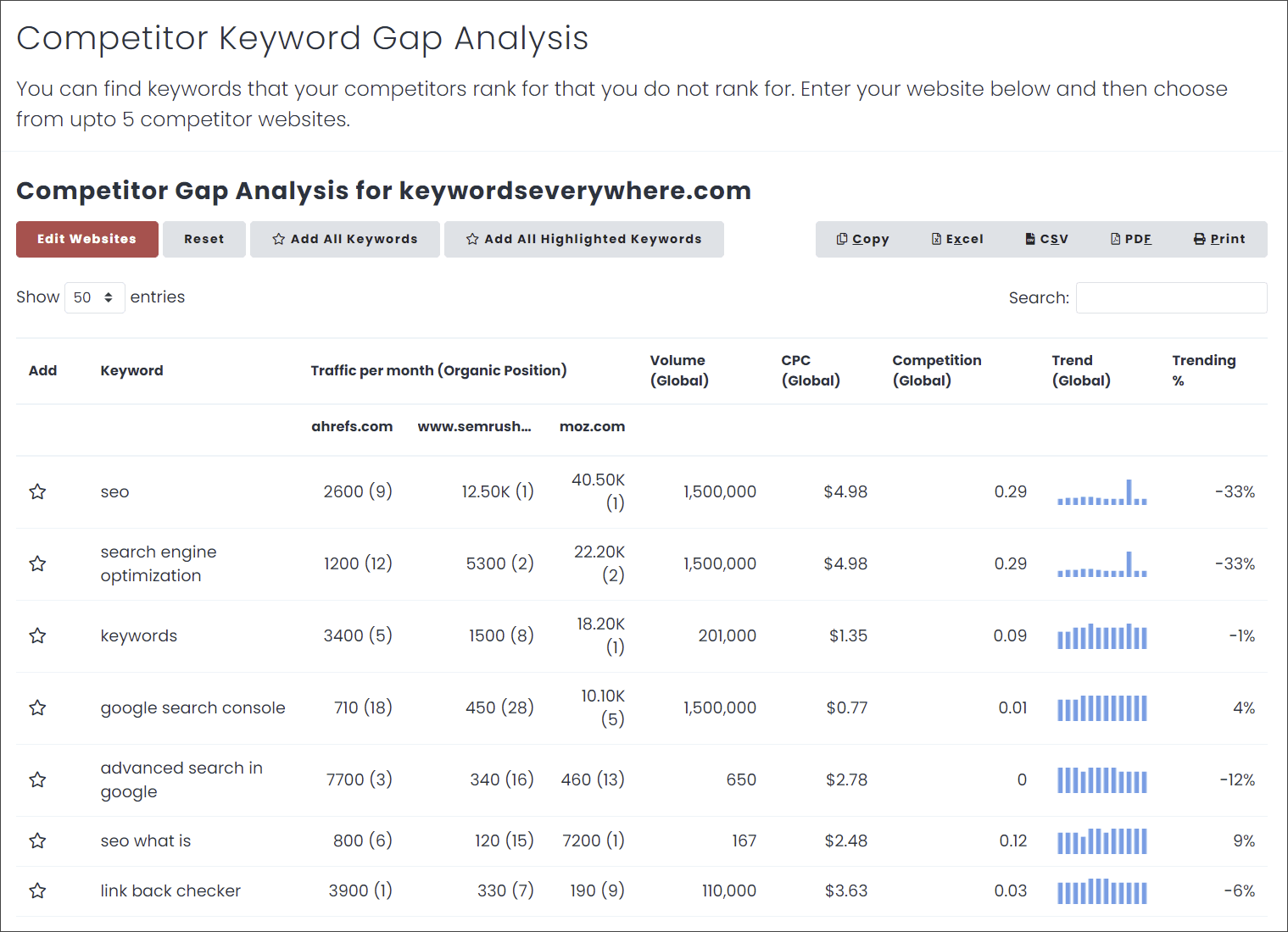 Keyword Gap Analysis result