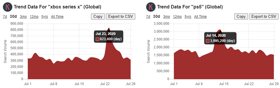 Comparing Google Trend Charts For Two Queries using Keywords Everywhere