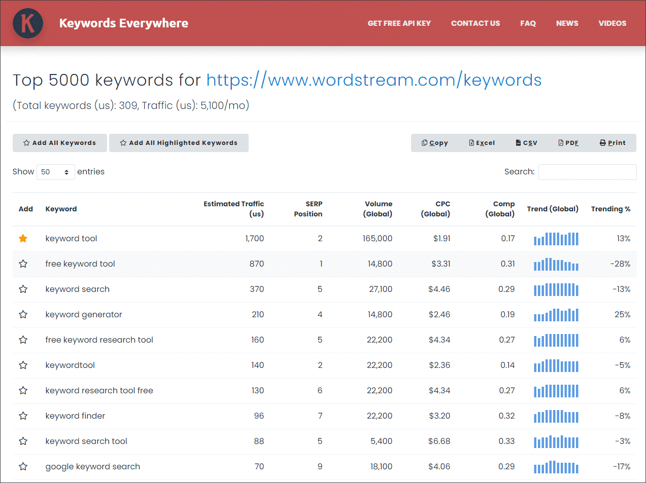 List of top 5000 keywords that the URL ranks for