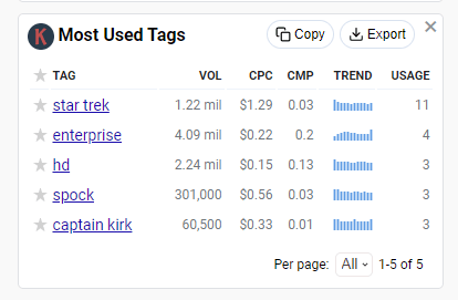 YouTube Most Used Tags