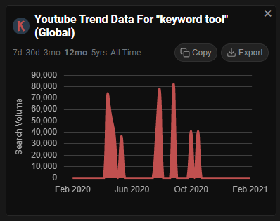 View Historical Search Volume For Keywords From 04 Using Google Trends